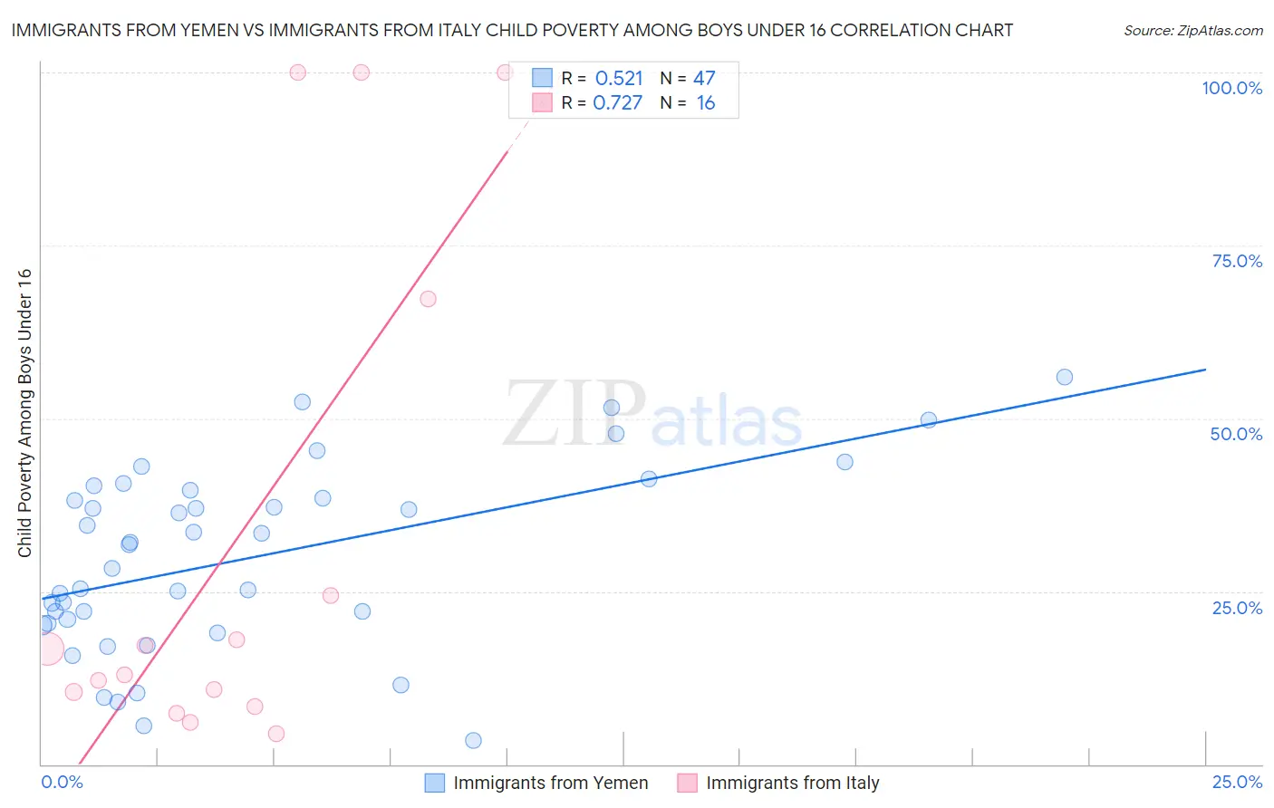 Immigrants from Yemen vs Immigrants from Italy Child Poverty Among Boys Under 16