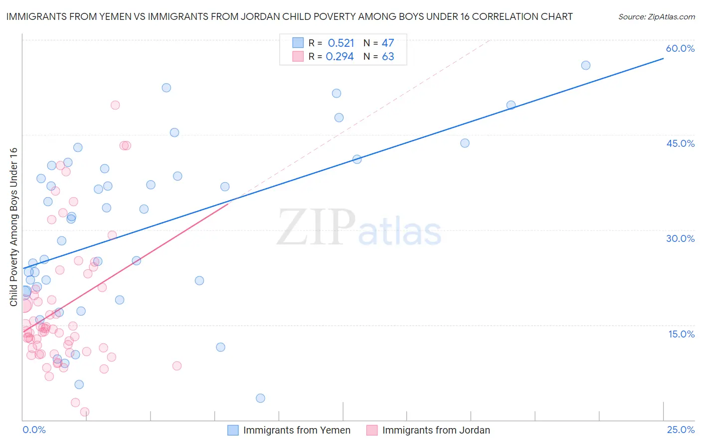 Immigrants from Yemen vs Immigrants from Jordan Child Poverty Among Boys Under 16