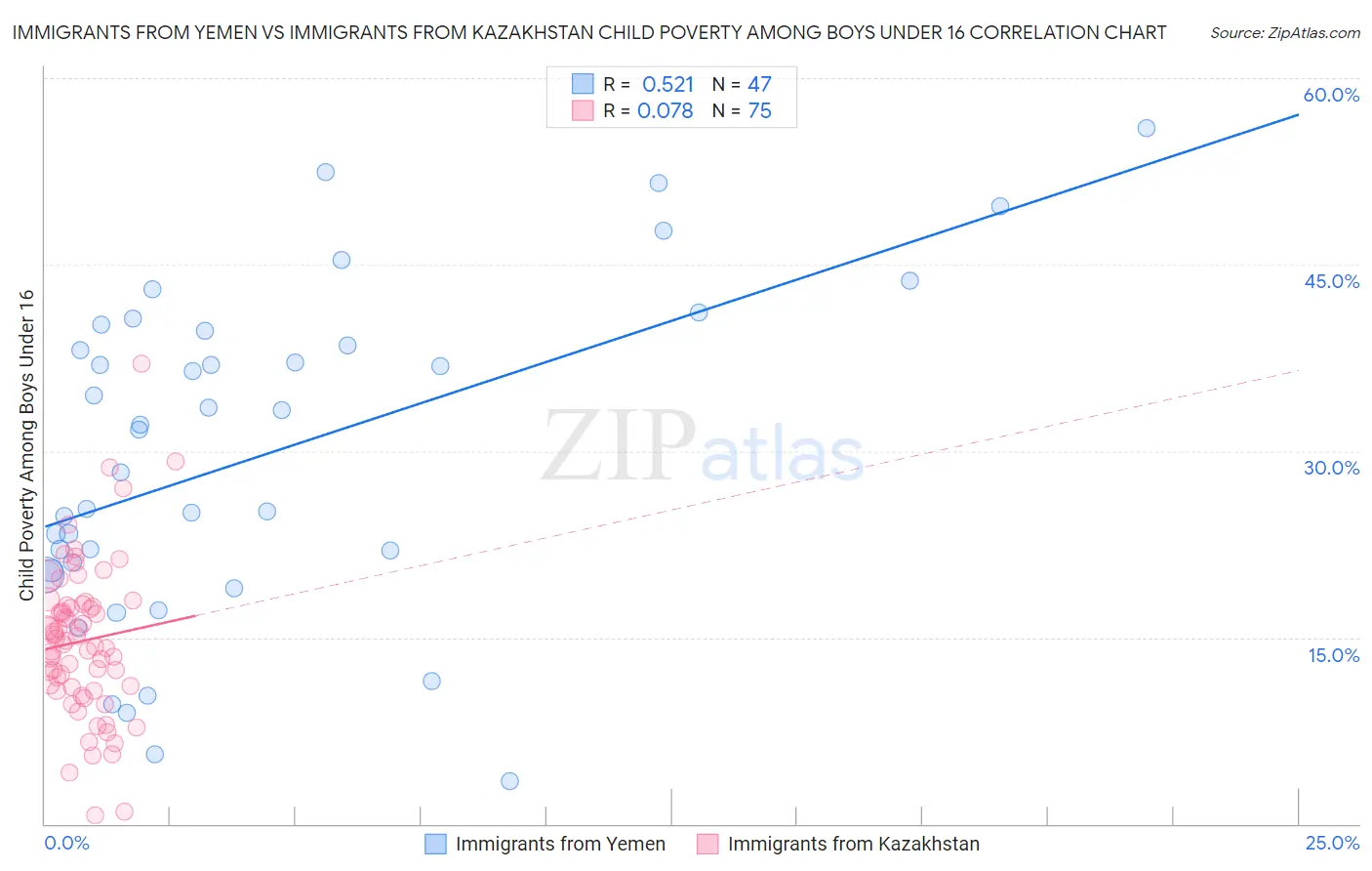 Immigrants from Yemen vs Immigrants from Kazakhstan Child Poverty Among Boys Under 16