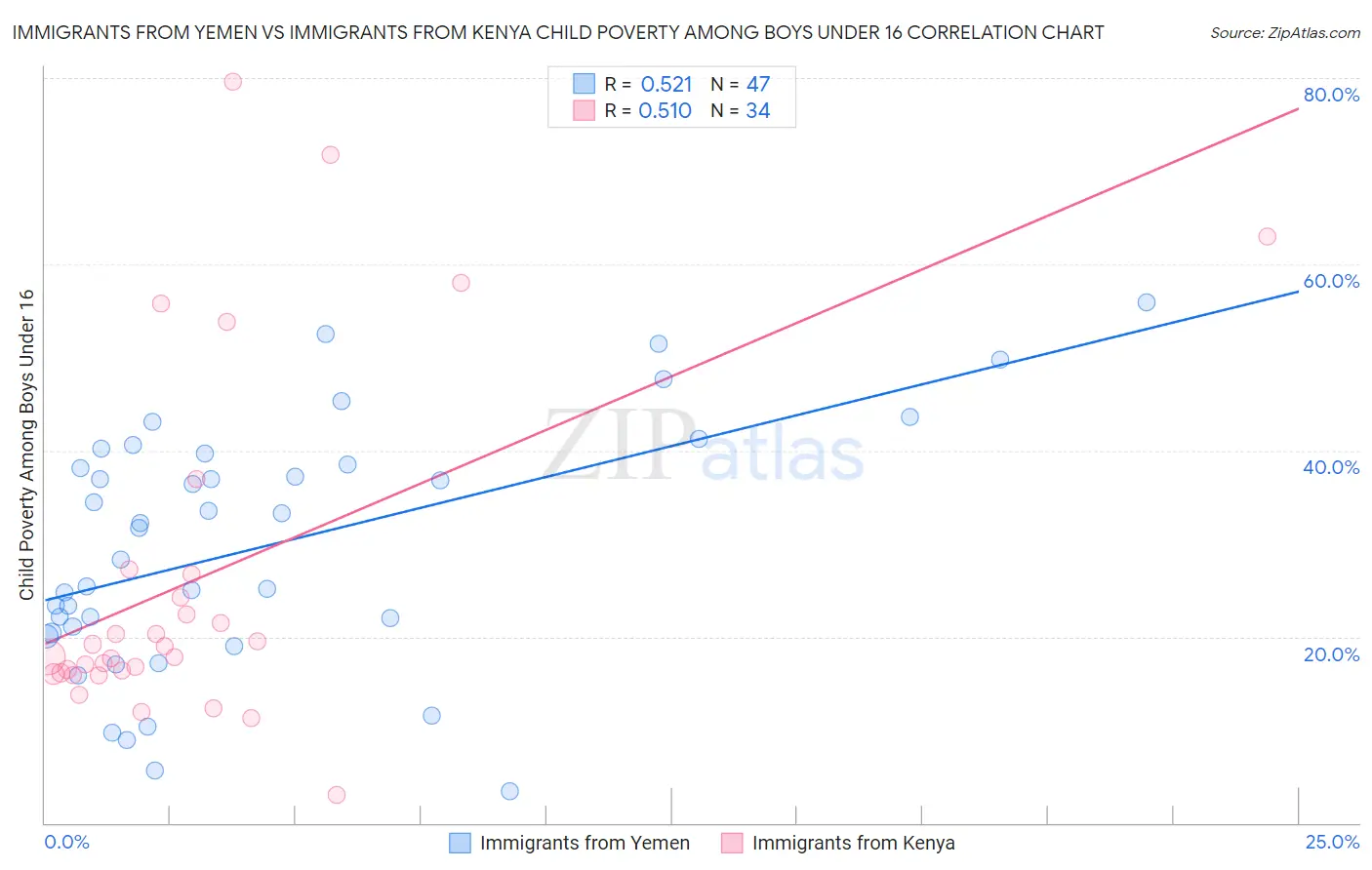 Immigrants from Yemen vs Immigrants from Kenya Child Poverty Among Boys Under 16