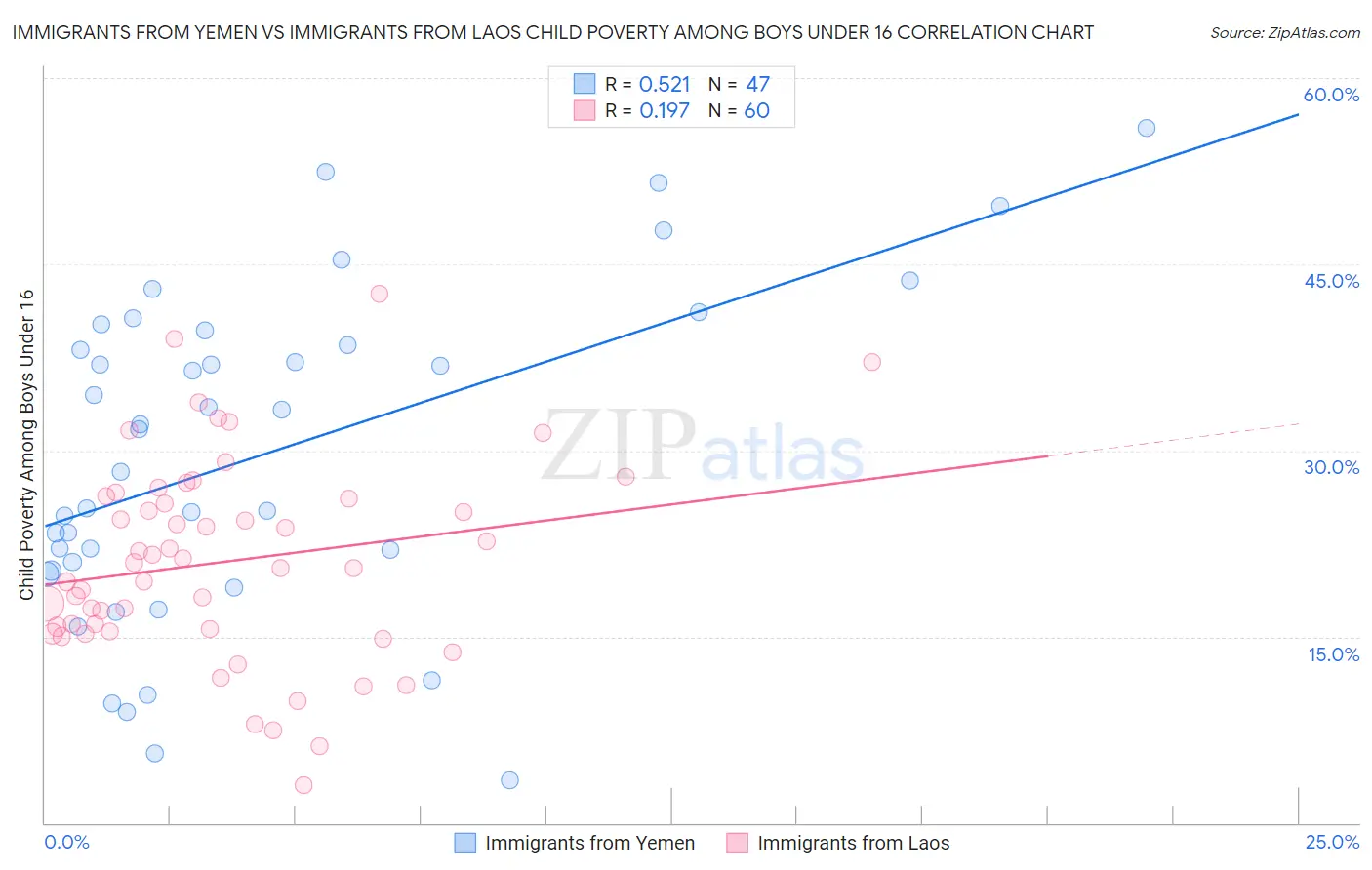 Immigrants from Yemen vs Immigrants from Laos Child Poverty Among Boys Under 16