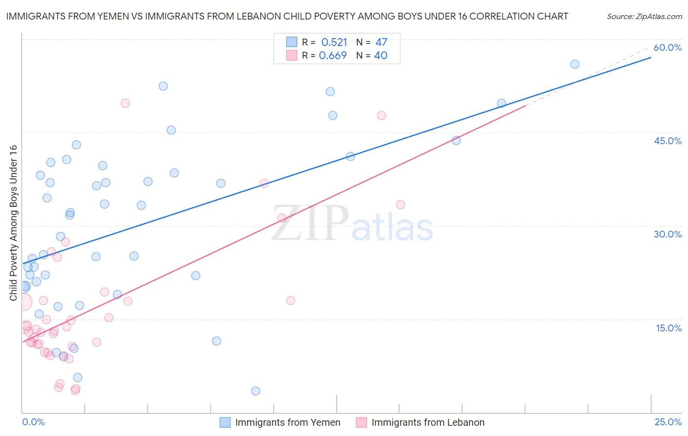 Immigrants from Yemen vs Immigrants from Lebanon Child Poverty Among Boys Under 16