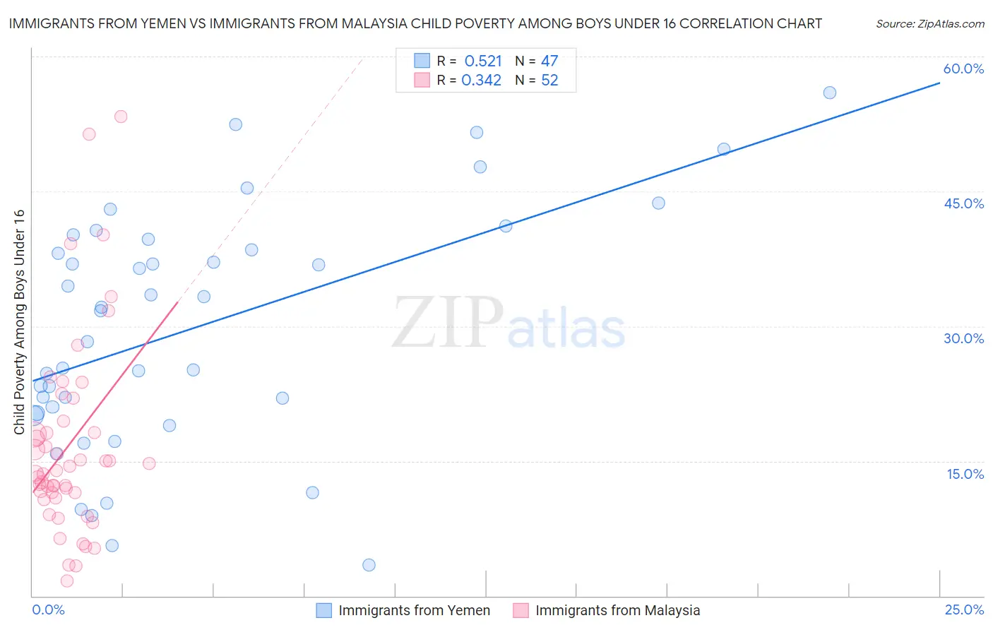 Immigrants from Yemen vs Immigrants from Malaysia Child Poverty Among Boys Under 16
