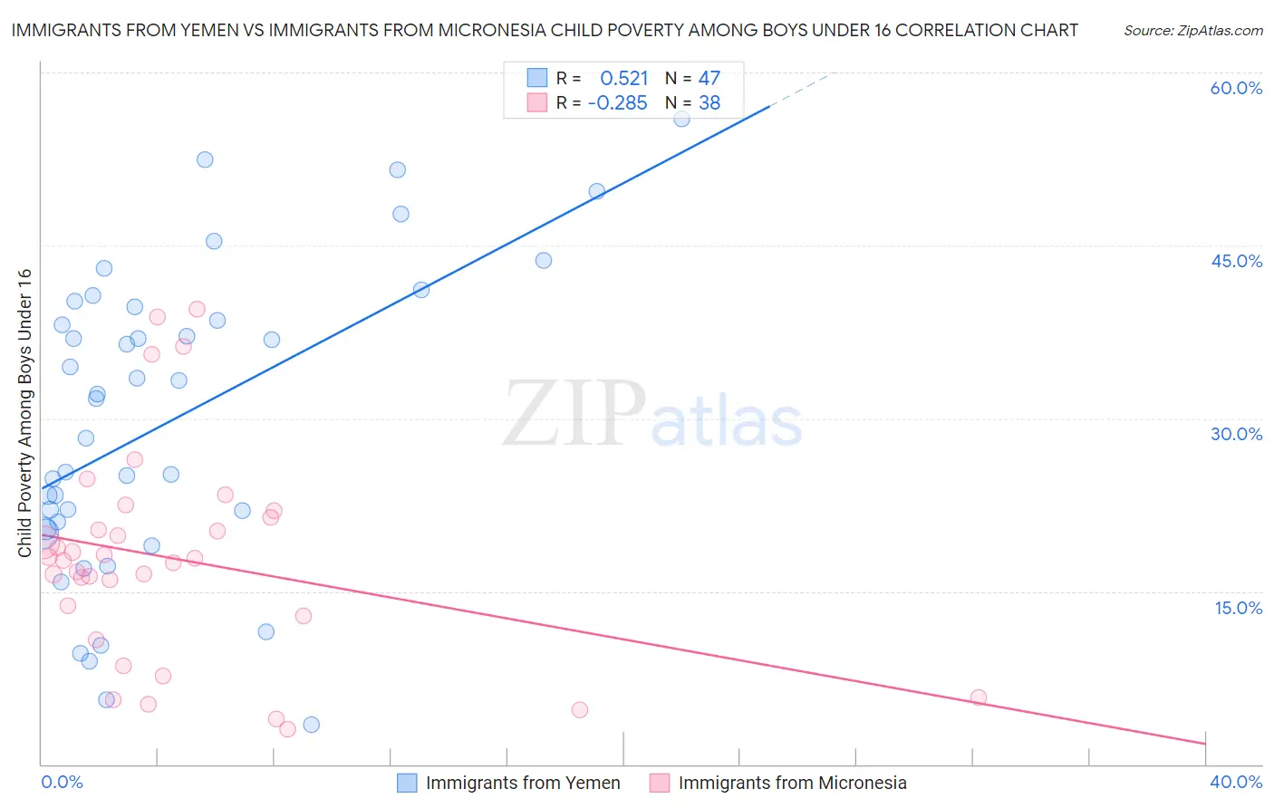 Immigrants from Yemen vs Immigrants from Micronesia Child Poverty Among Boys Under 16