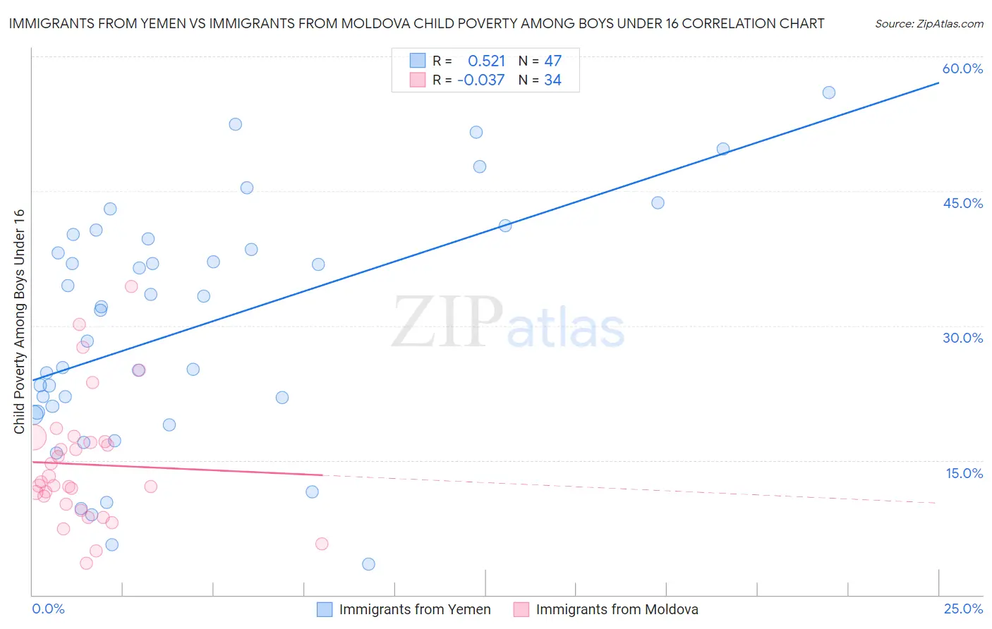 Immigrants from Yemen vs Immigrants from Moldova Child Poverty Among Boys Under 16