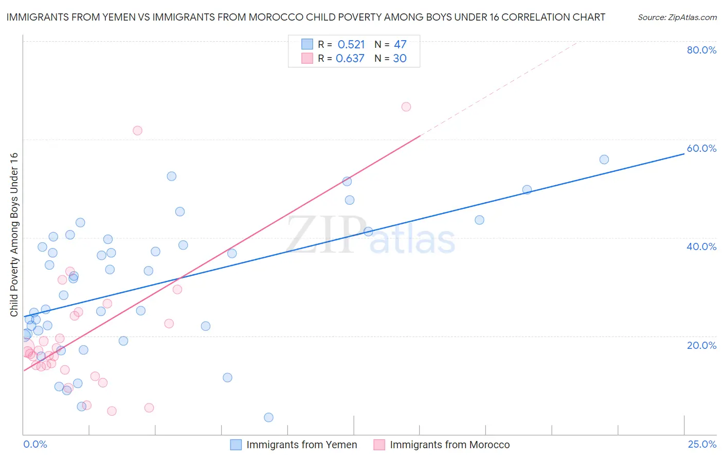 Immigrants from Yemen vs Immigrants from Morocco Child Poverty Among Boys Under 16