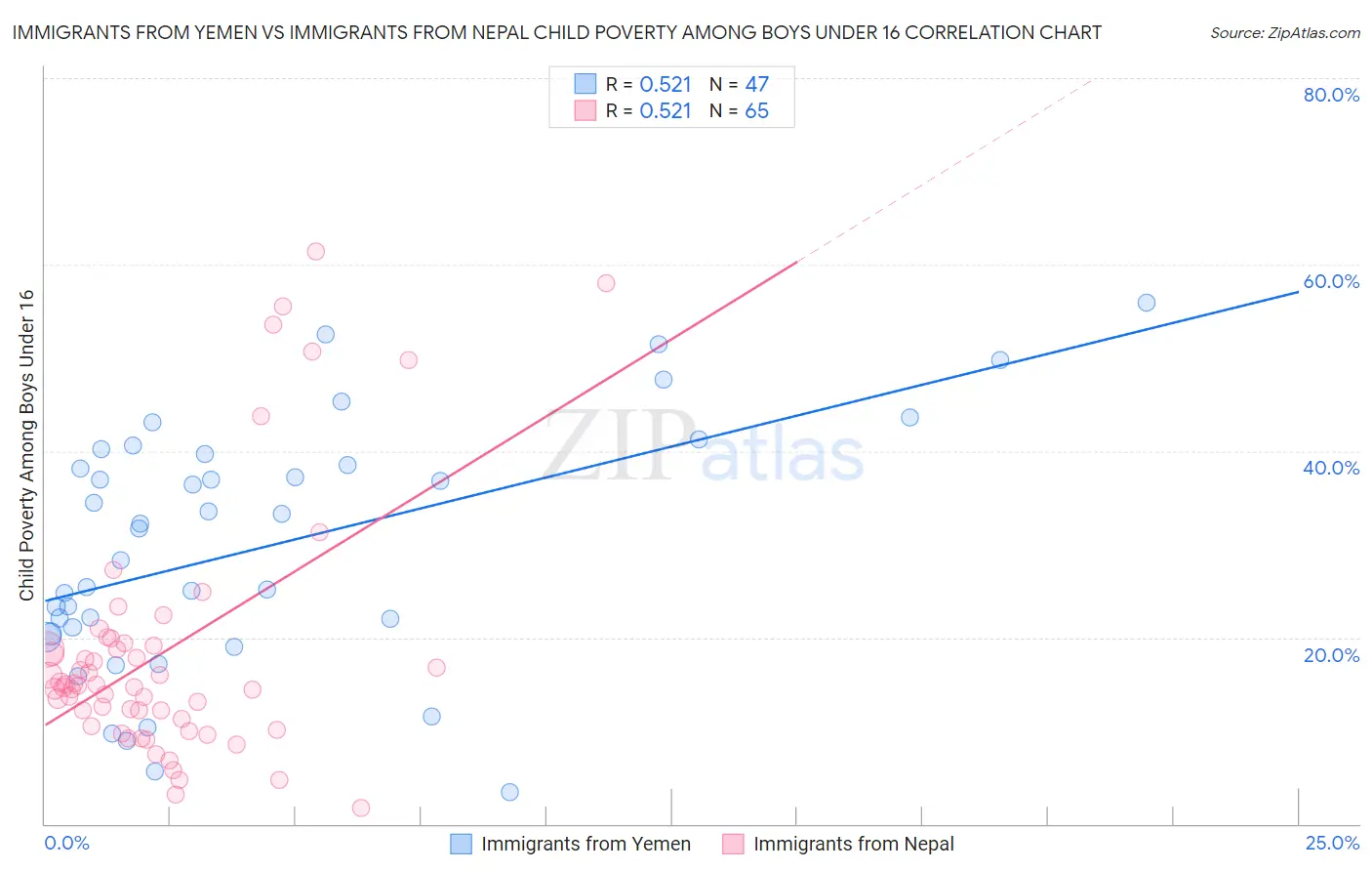 Immigrants from Yemen vs Immigrants from Nepal Child Poverty Among Boys Under 16
