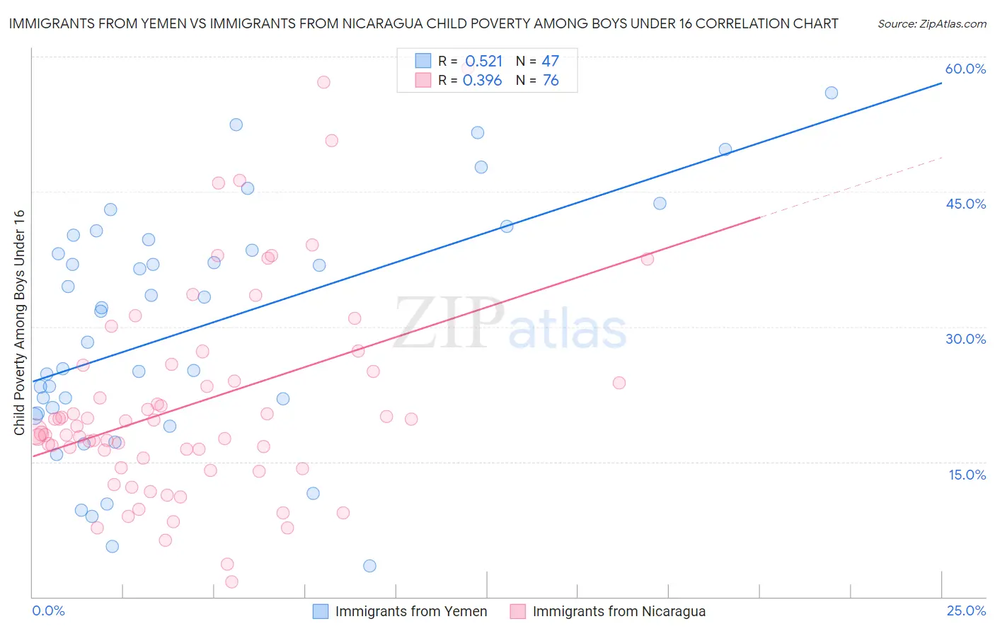 Immigrants from Yemen vs Immigrants from Nicaragua Child Poverty Among Boys Under 16