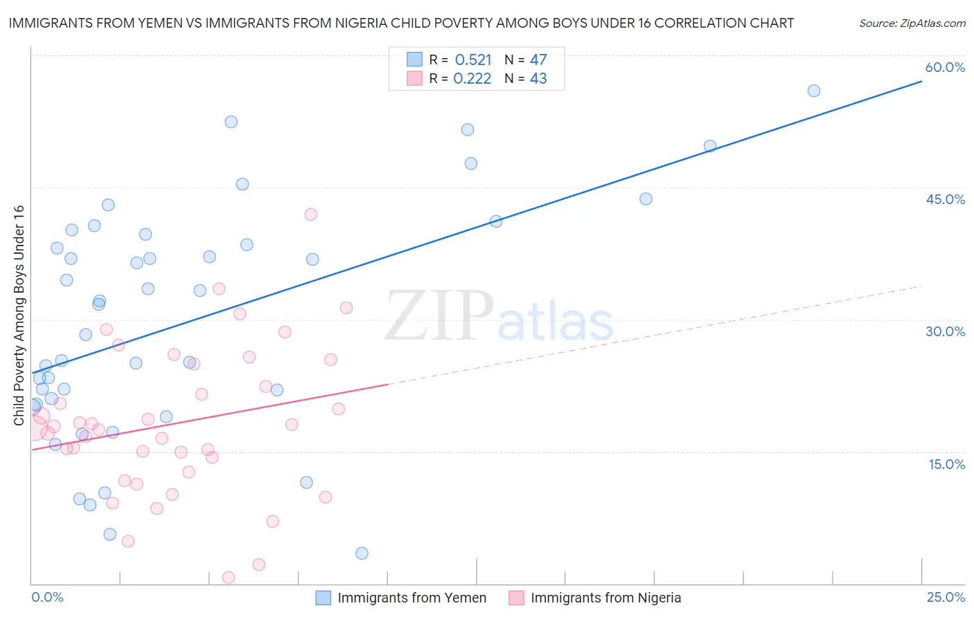 Immigrants from Yemen vs Immigrants from Nigeria Child Poverty Among Boys Under 16
