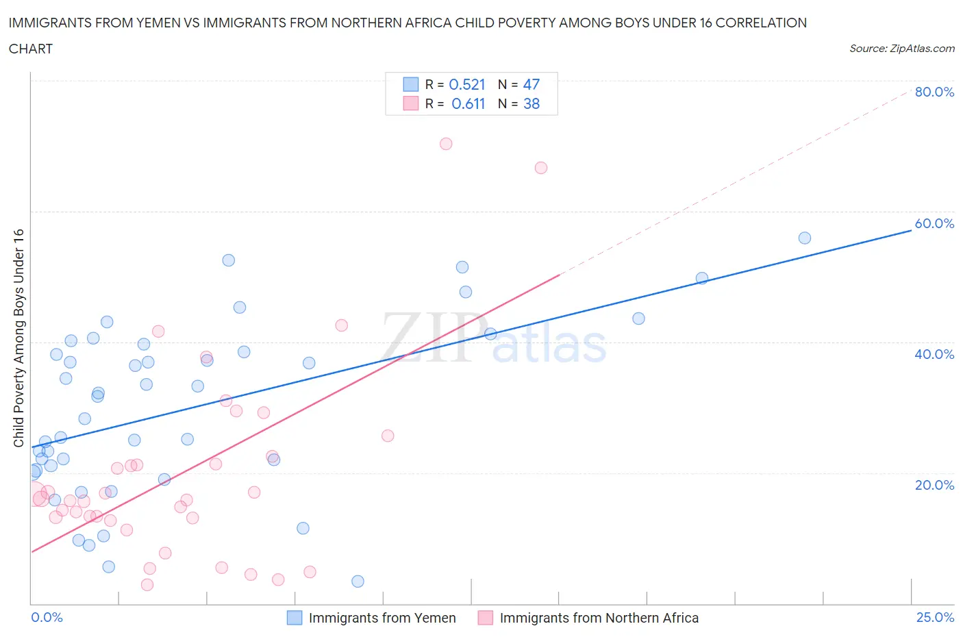 Immigrants from Yemen vs Immigrants from Northern Africa Child Poverty Among Boys Under 16