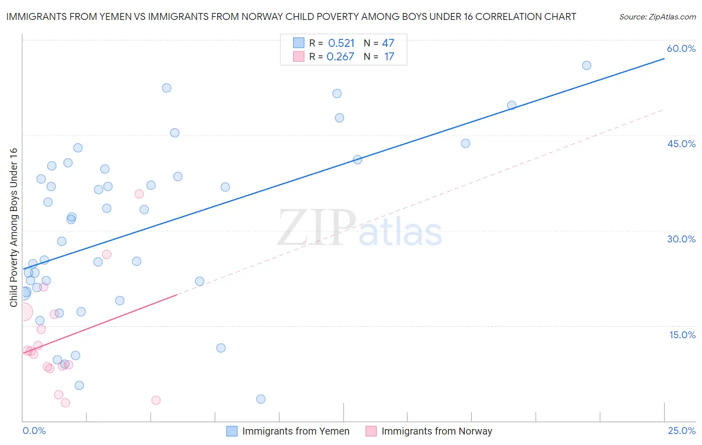 Immigrants from Yemen vs Immigrants from Norway Child Poverty Among Boys Under 16