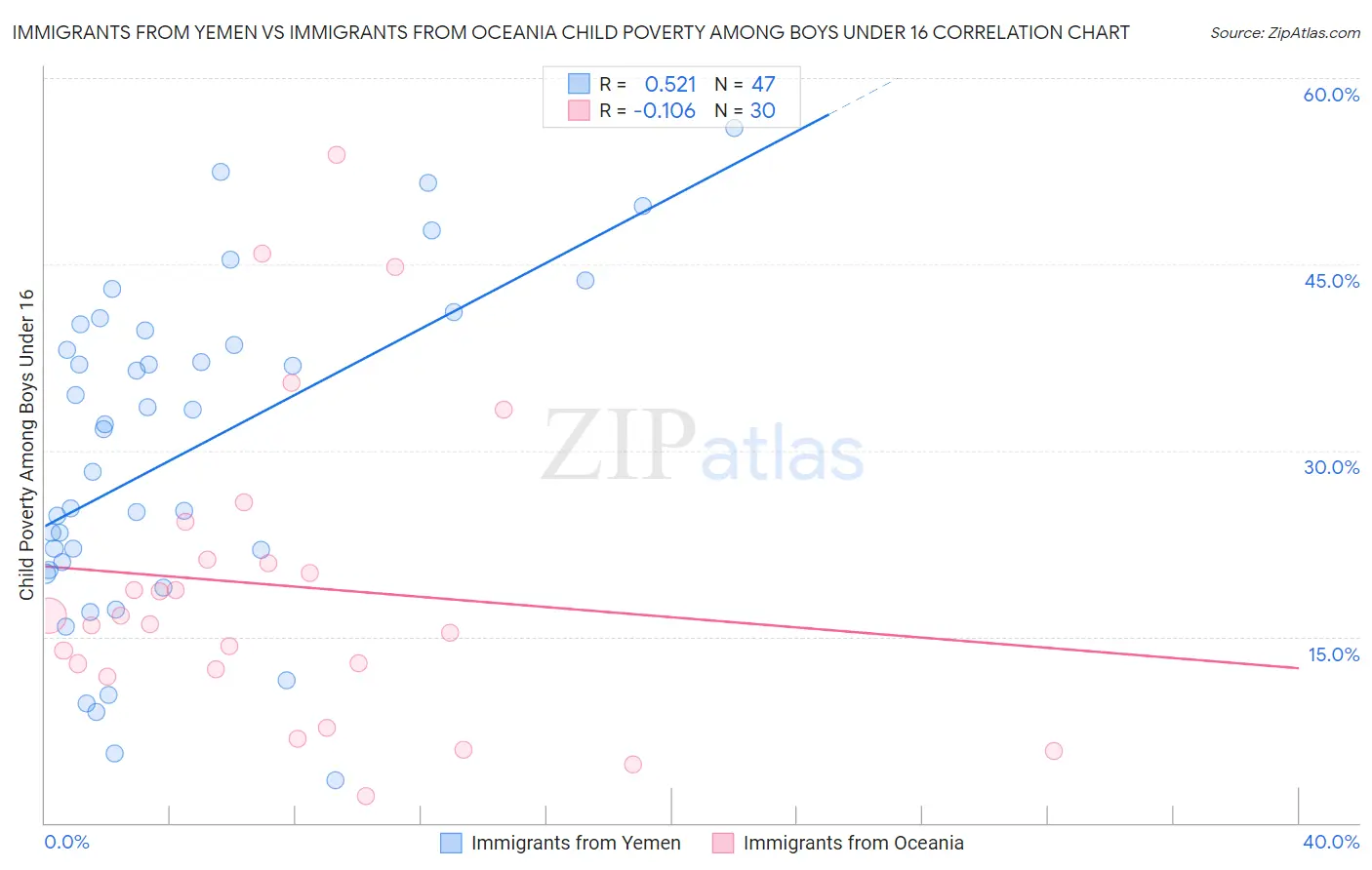 Immigrants from Yemen vs Immigrants from Oceania Child Poverty Among Boys Under 16