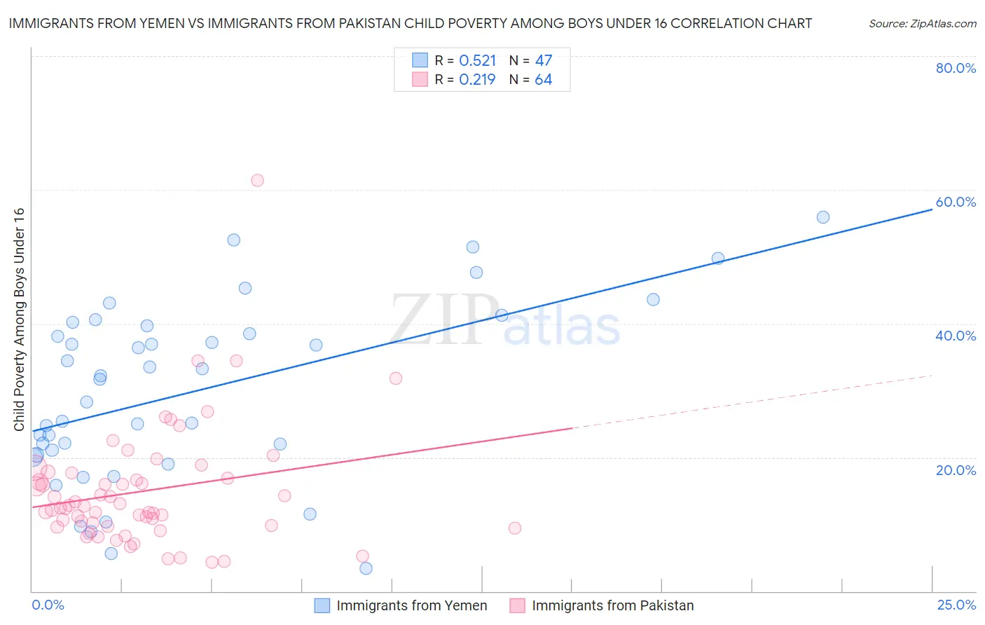 Immigrants from Yemen vs Immigrants from Pakistan Child Poverty Among Boys Under 16