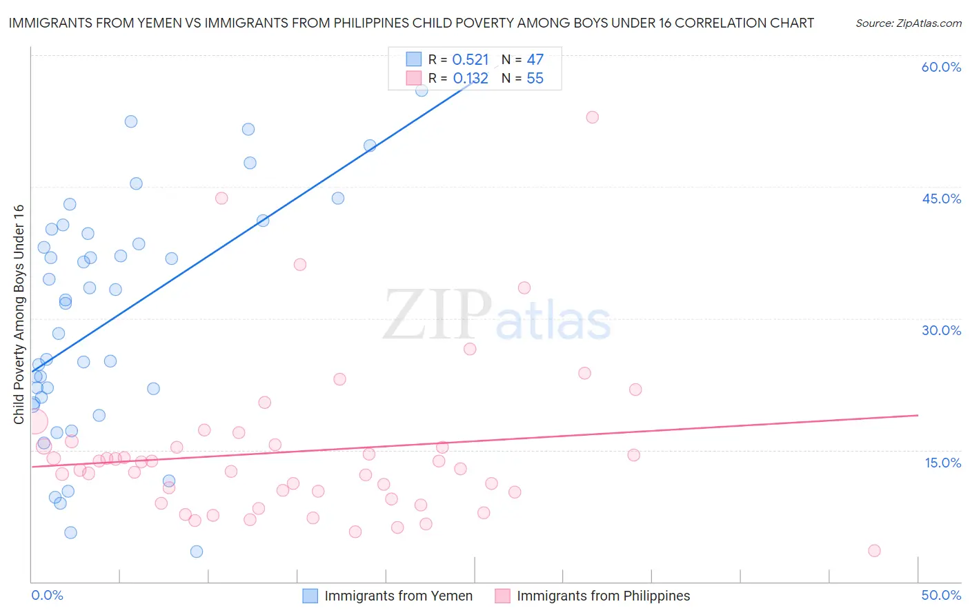 Immigrants from Yemen vs Immigrants from Philippines Child Poverty Among Boys Under 16