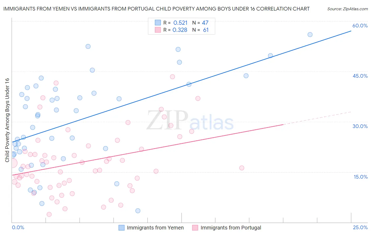 Immigrants from Yemen vs Immigrants from Portugal Child Poverty Among Boys Under 16