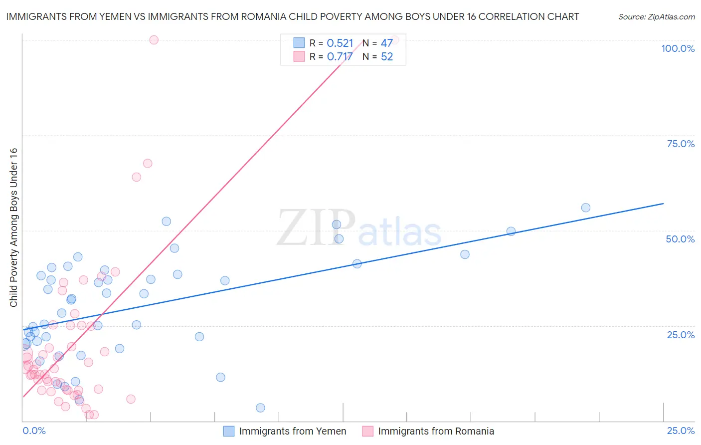 Immigrants from Yemen vs Immigrants from Romania Child Poverty Among Boys Under 16