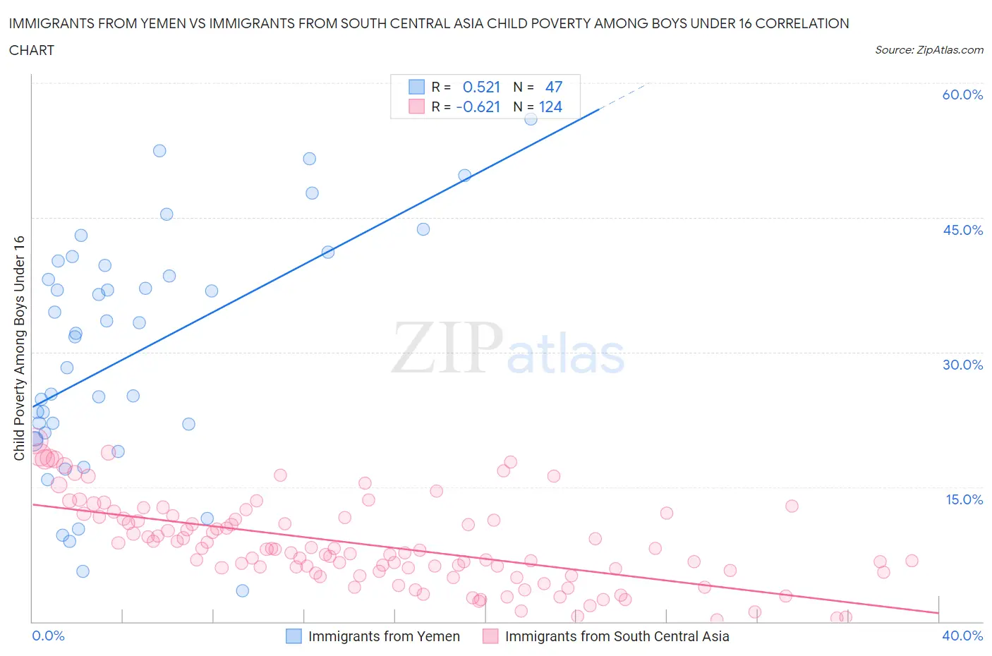 Immigrants from Yemen vs Immigrants from South Central Asia Child Poverty Among Boys Under 16