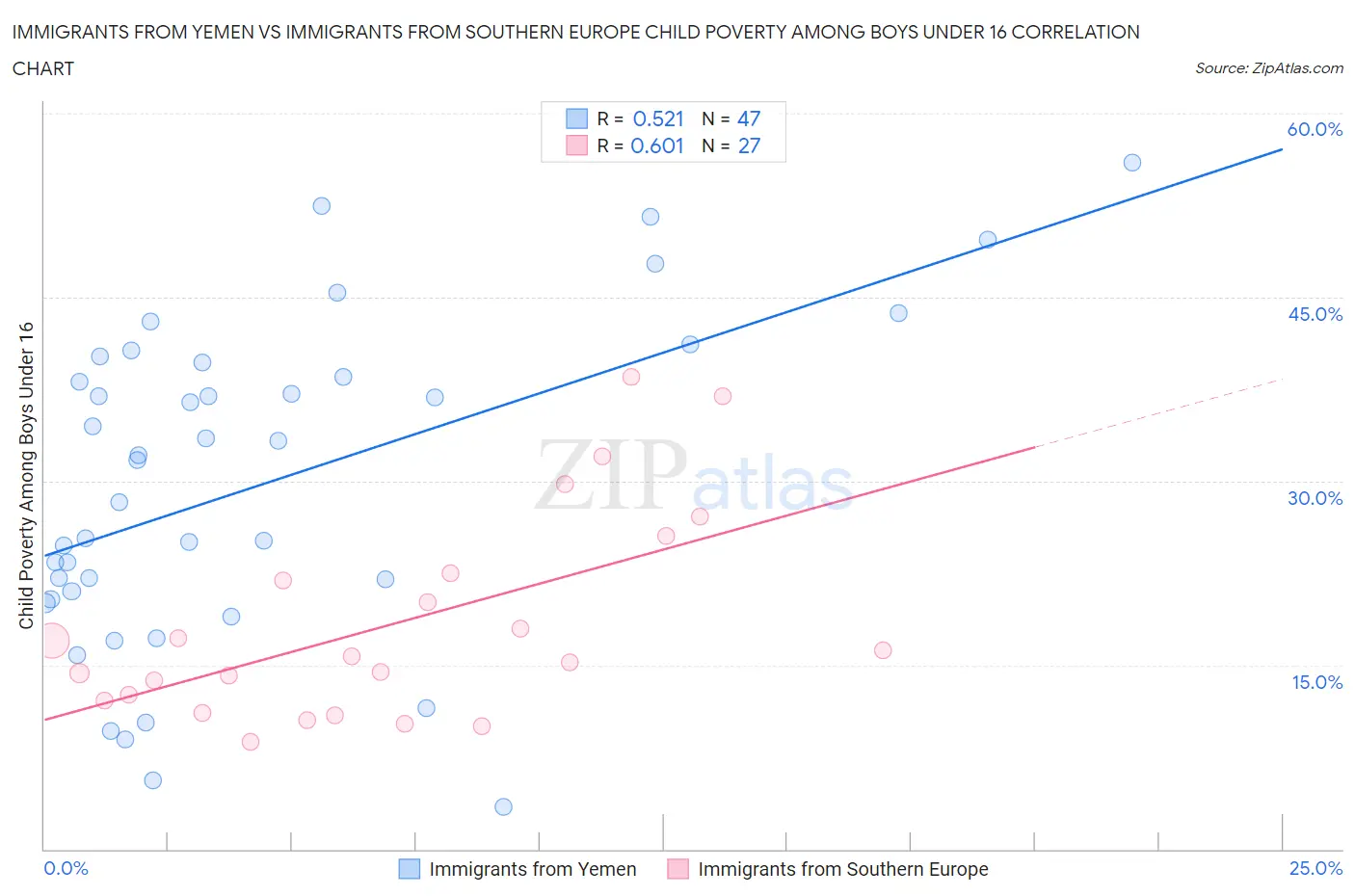 Immigrants from Yemen vs Immigrants from Southern Europe Child Poverty Among Boys Under 16