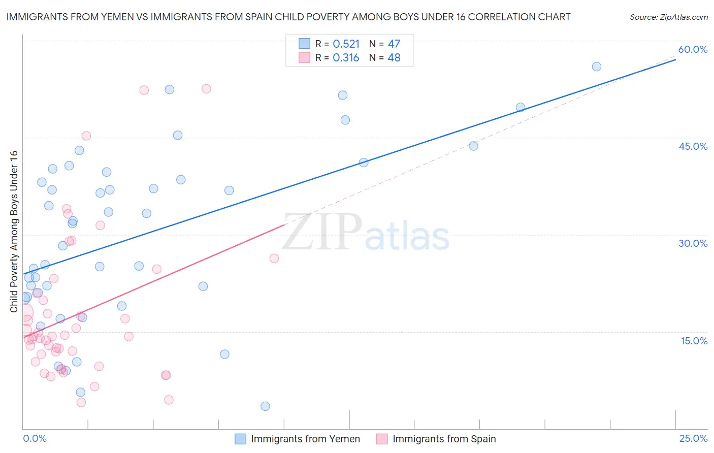 Immigrants from Yemen vs Immigrants from Spain Child Poverty Among Boys Under 16