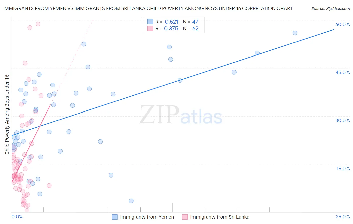 Immigrants from Yemen vs Immigrants from Sri Lanka Child Poverty Among Boys Under 16