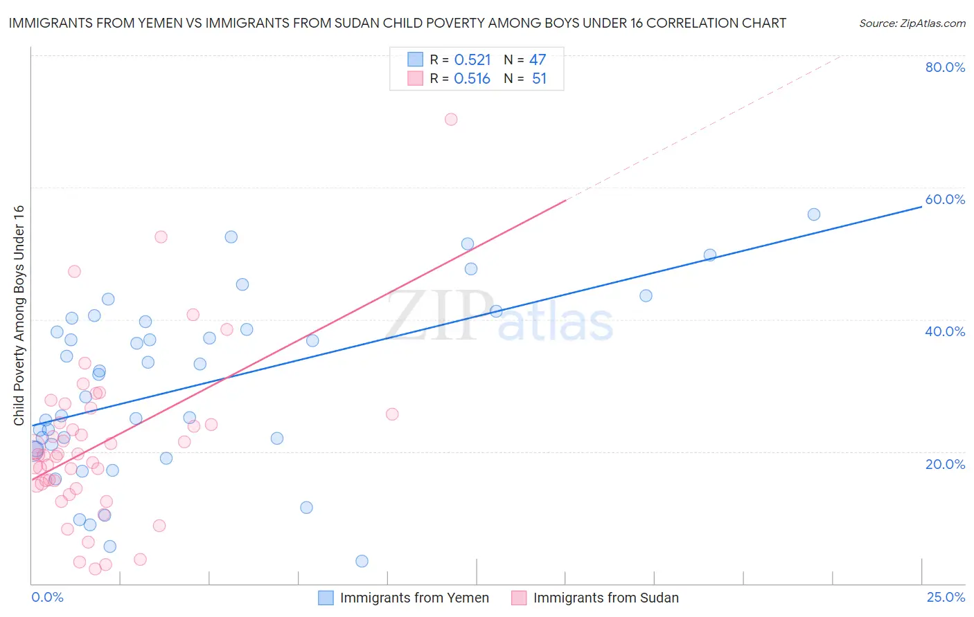 Immigrants from Yemen vs Immigrants from Sudan Child Poverty Among Boys Under 16