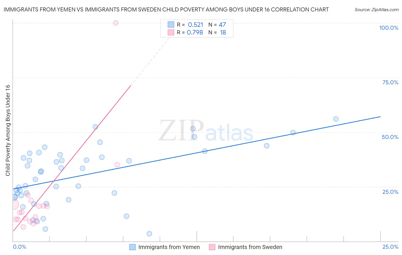 Immigrants from Yemen vs Immigrants from Sweden Child Poverty Among Boys Under 16