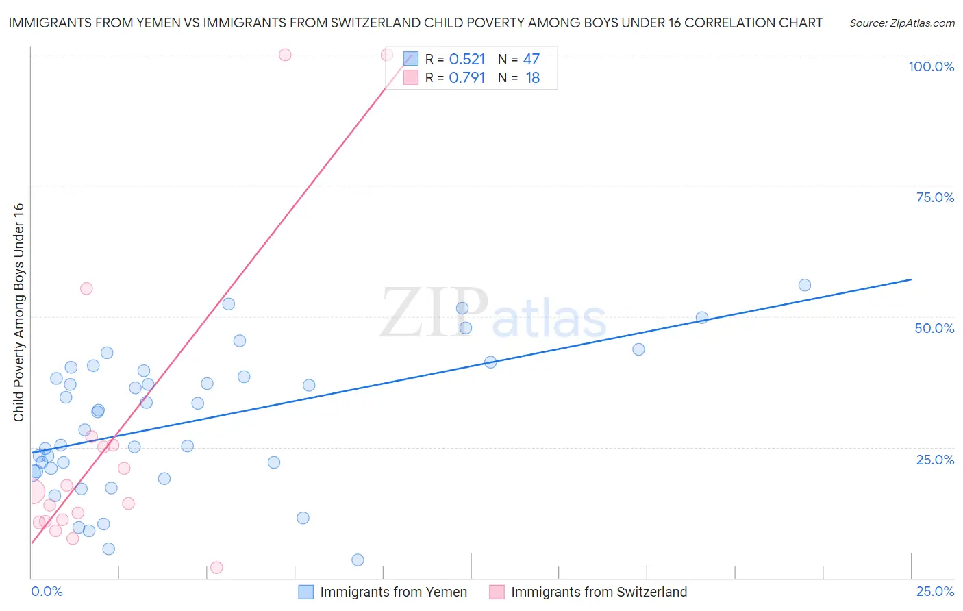 Immigrants from Yemen vs Immigrants from Switzerland Child Poverty Among Boys Under 16