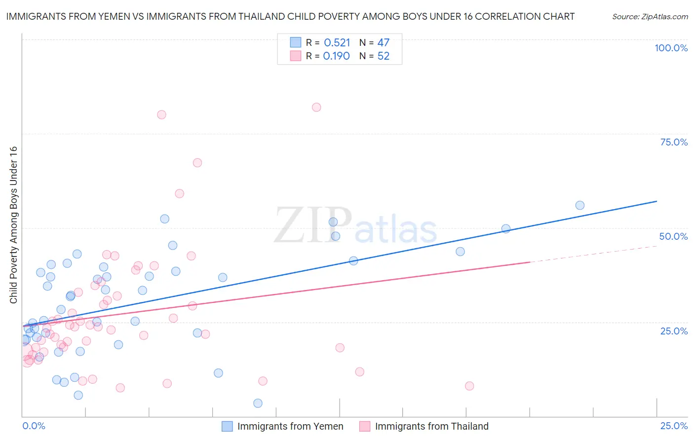 Immigrants from Yemen vs Immigrants from Thailand Child Poverty Among Boys Under 16