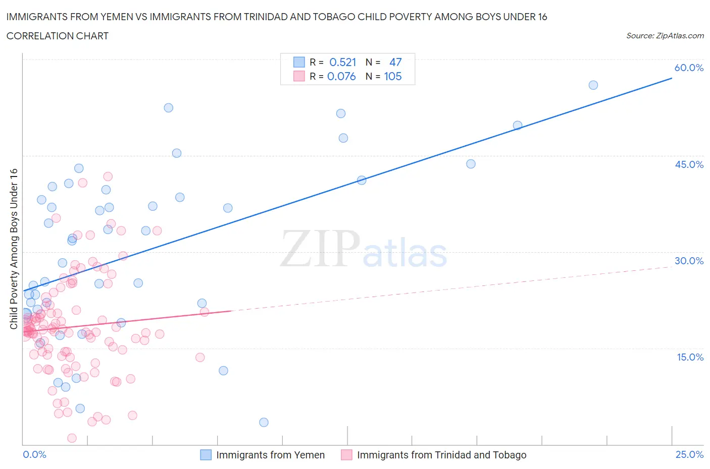 Immigrants from Yemen vs Immigrants from Trinidad and Tobago Child Poverty Among Boys Under 16