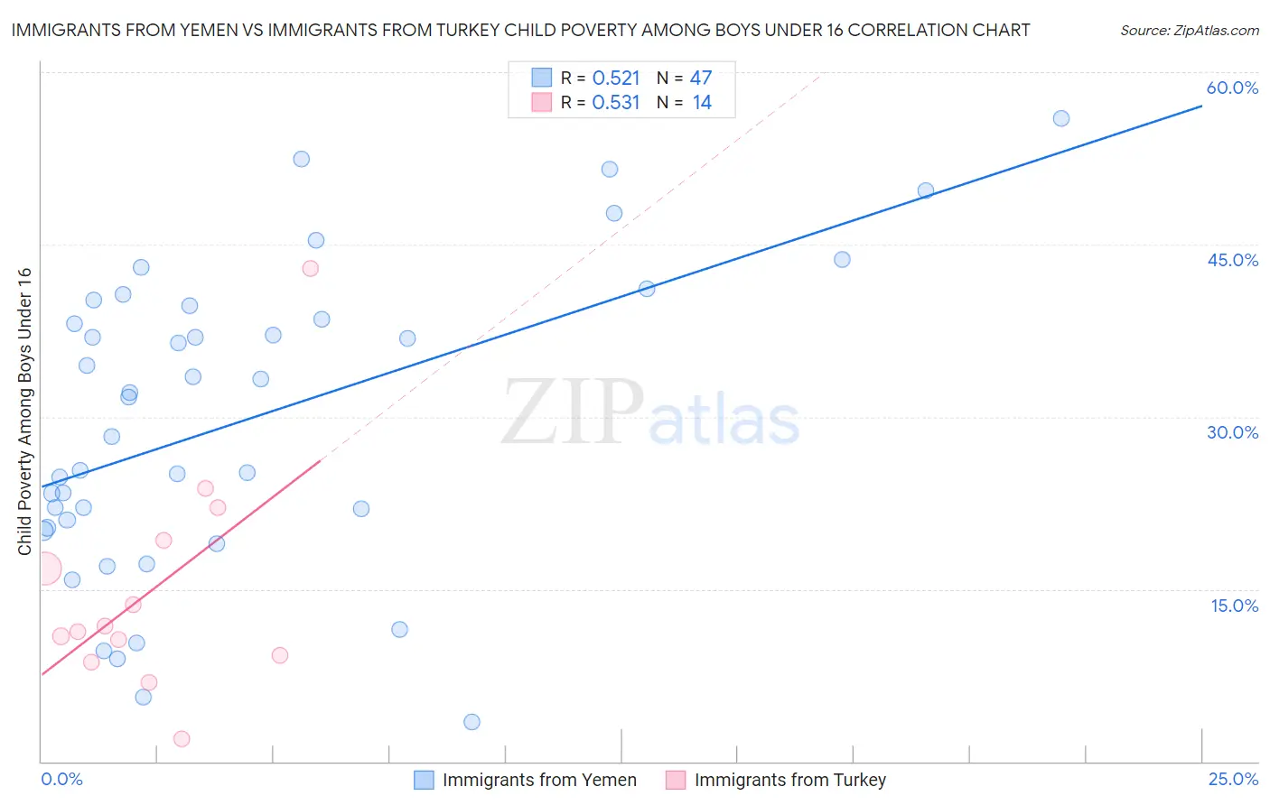 Immigrants from Yemen vs Immigrants from Turkey Child Poverty Among Boys Under 16
