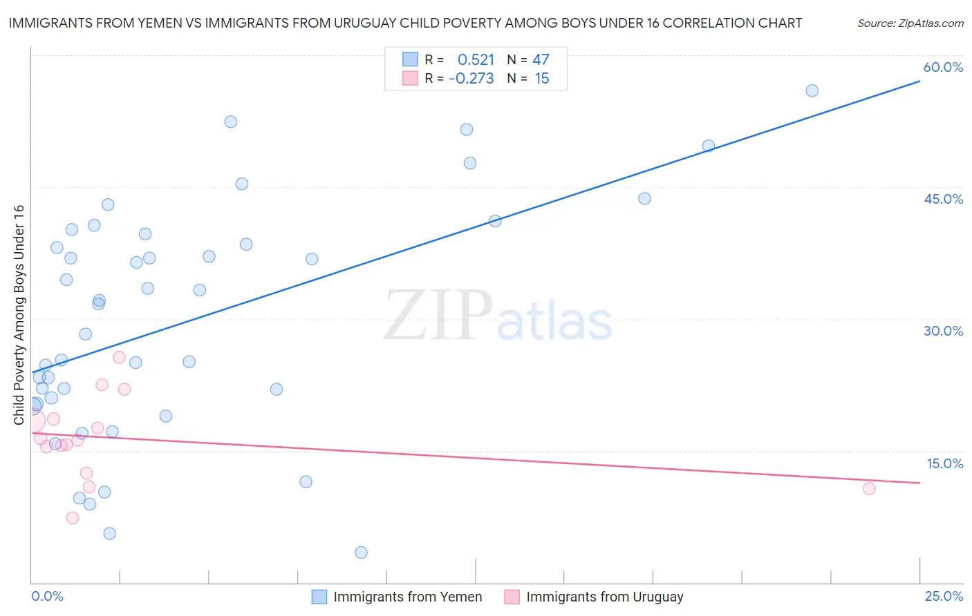 Immigrants from Yemen vs Immigrants from Uruguay Child Poverty Among Boys Under 16