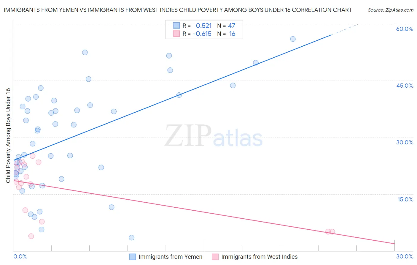 Immigrants from Yemen vs Immigrants from West Indies Child Poverty Among Boys Under 16