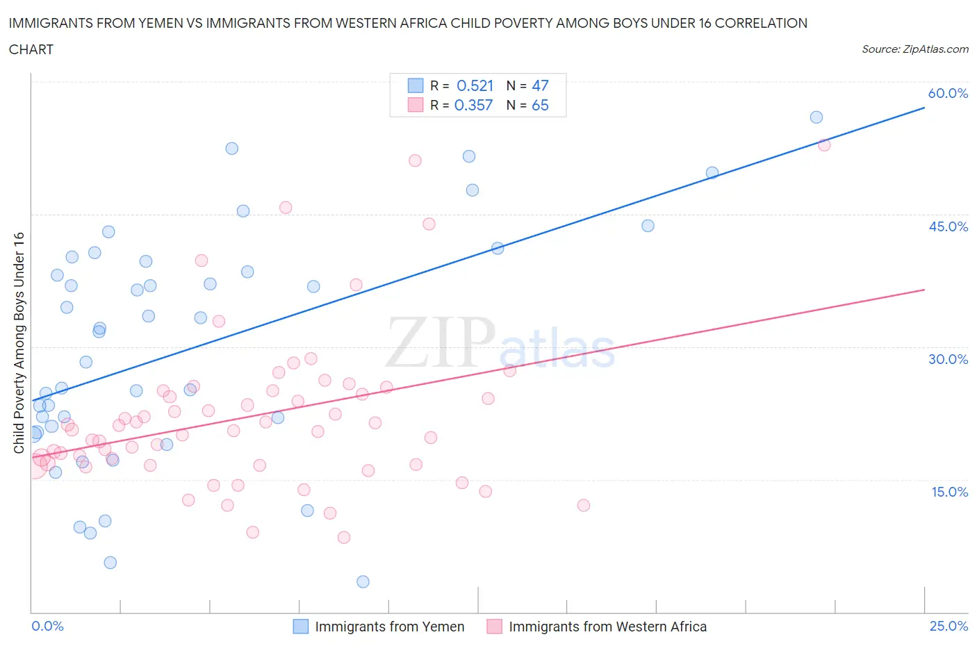 Immigrants from Yemen vs Immigrants from Western Africa Child Poverty Among Boys Under 16