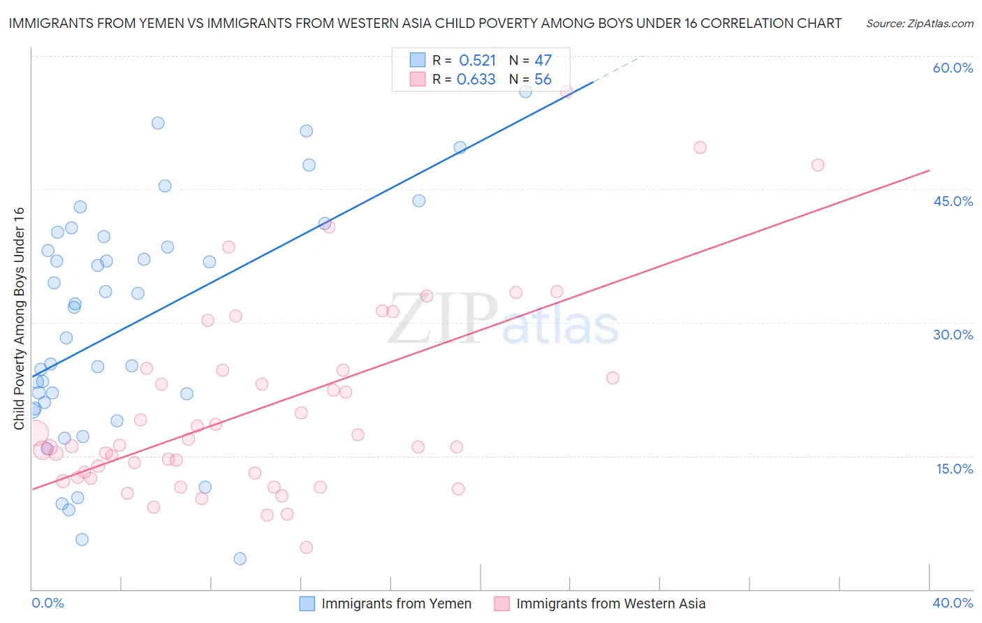 Immigrants from Yemen vs Immigrants from Western Asia Child Poverty Among Boys Under 16