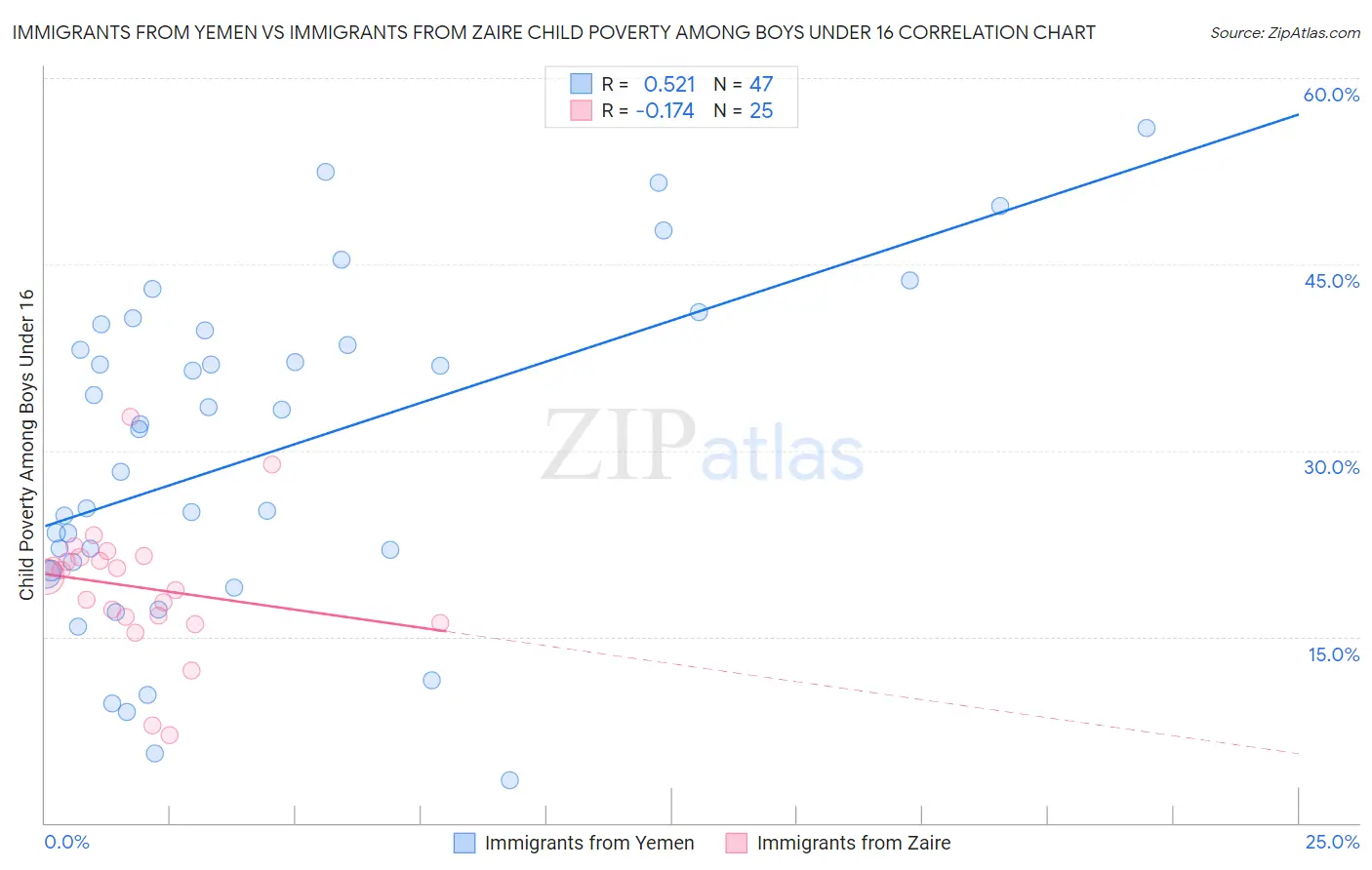 Immigrants from Yemen vs Immigrants from Zaire Child Poverty Among Boys Under 16