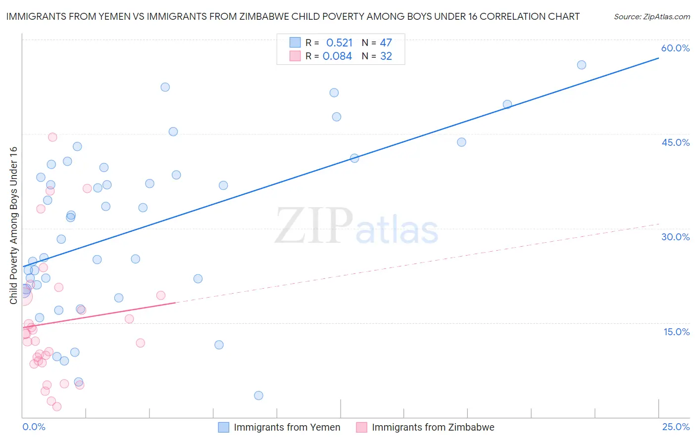 Immigrants from Yemen vs Immigrants from Zimbabwe Child Poverty Among Boys Under 16
