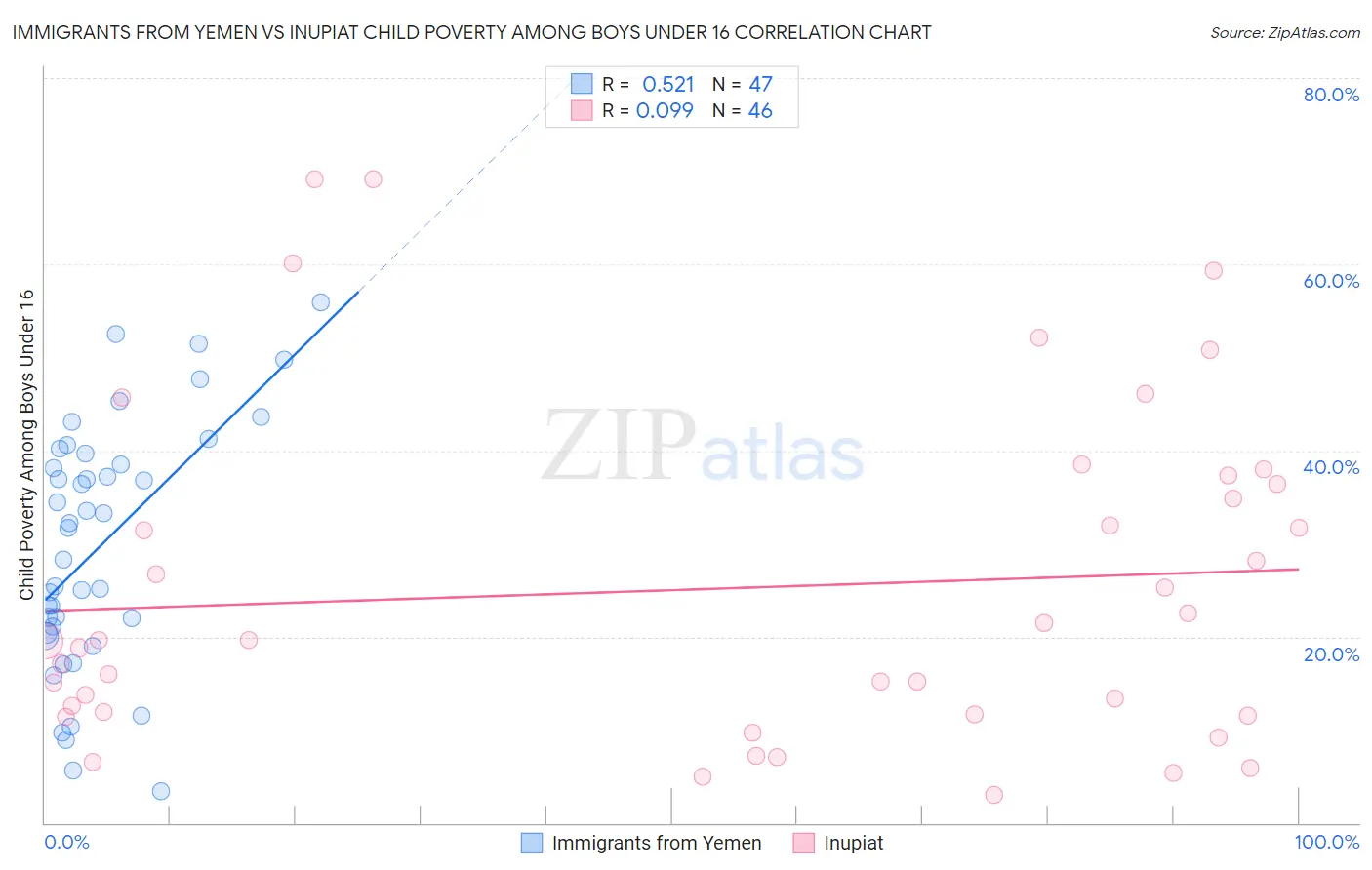 Immigrants from Yemen vs Inupiat Child Poverty Among Boys Under 16