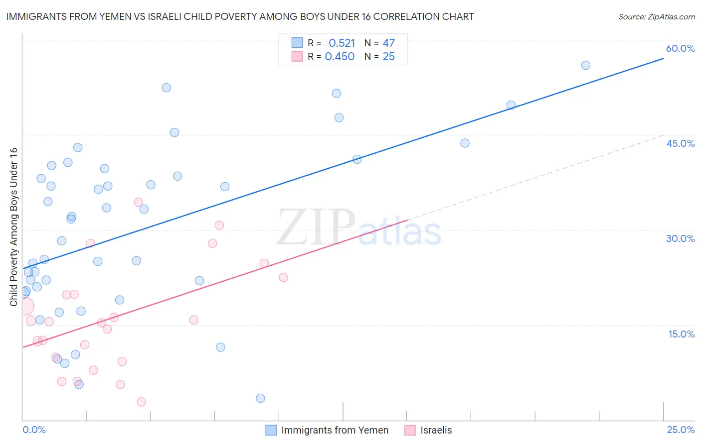 Immigrants from Yemen vs Israeli Child Poverty Among Boys Under 16