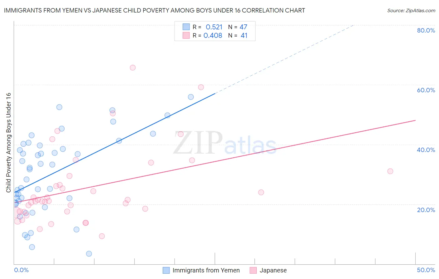 Immigrants from Yemen vs Japanese Child Poverty Among Boys Under 16