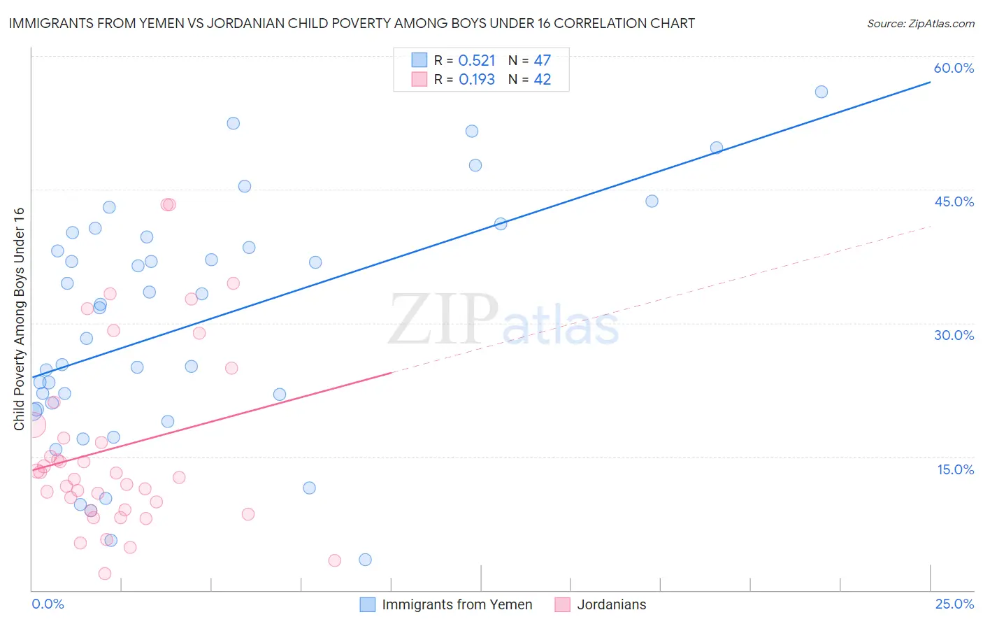 Immigrants from Yemen vs Jordanian Child Poverty Among Boys Under 16