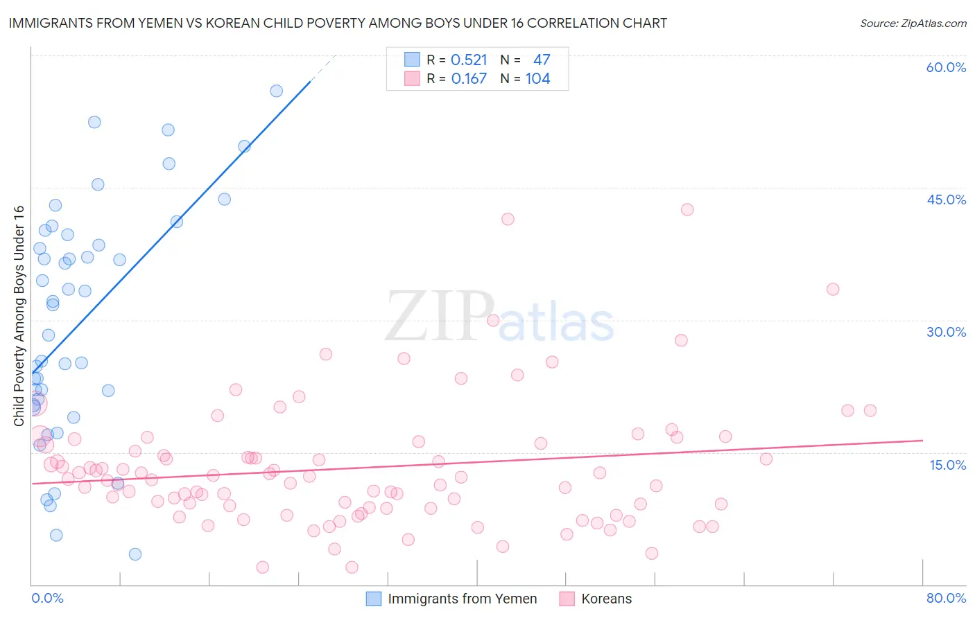 Immigrants from Yemen vs Korean Child Poverty Among Boys Under 16