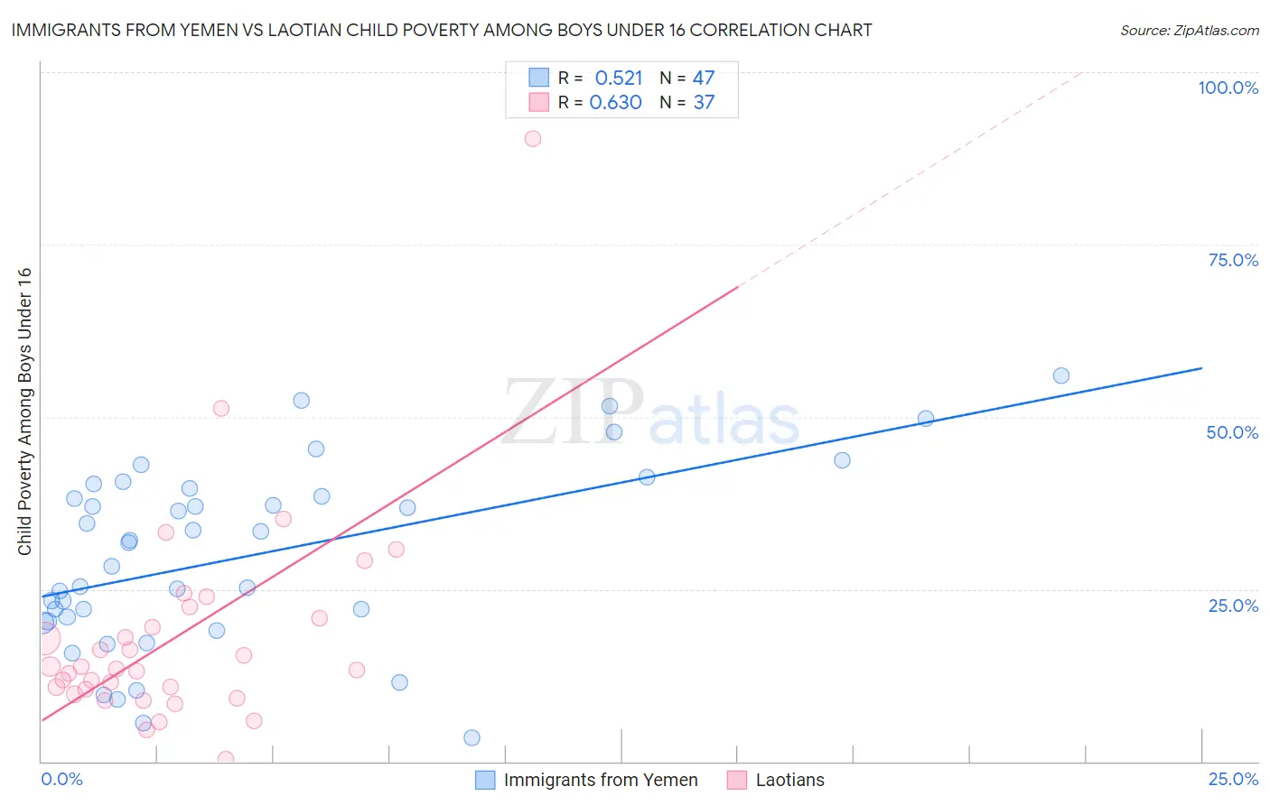 Immigrants from Yemen vs Laotian Child Poverty Among Boys Under 16