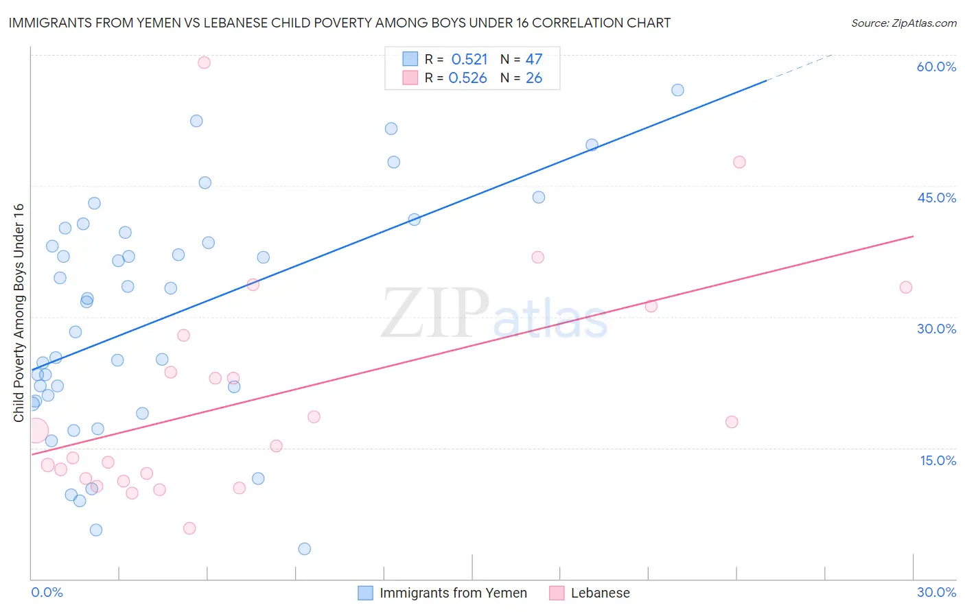 Immigrants from Yemen vs Lebanese Child Poverty Among Boys Under 16
