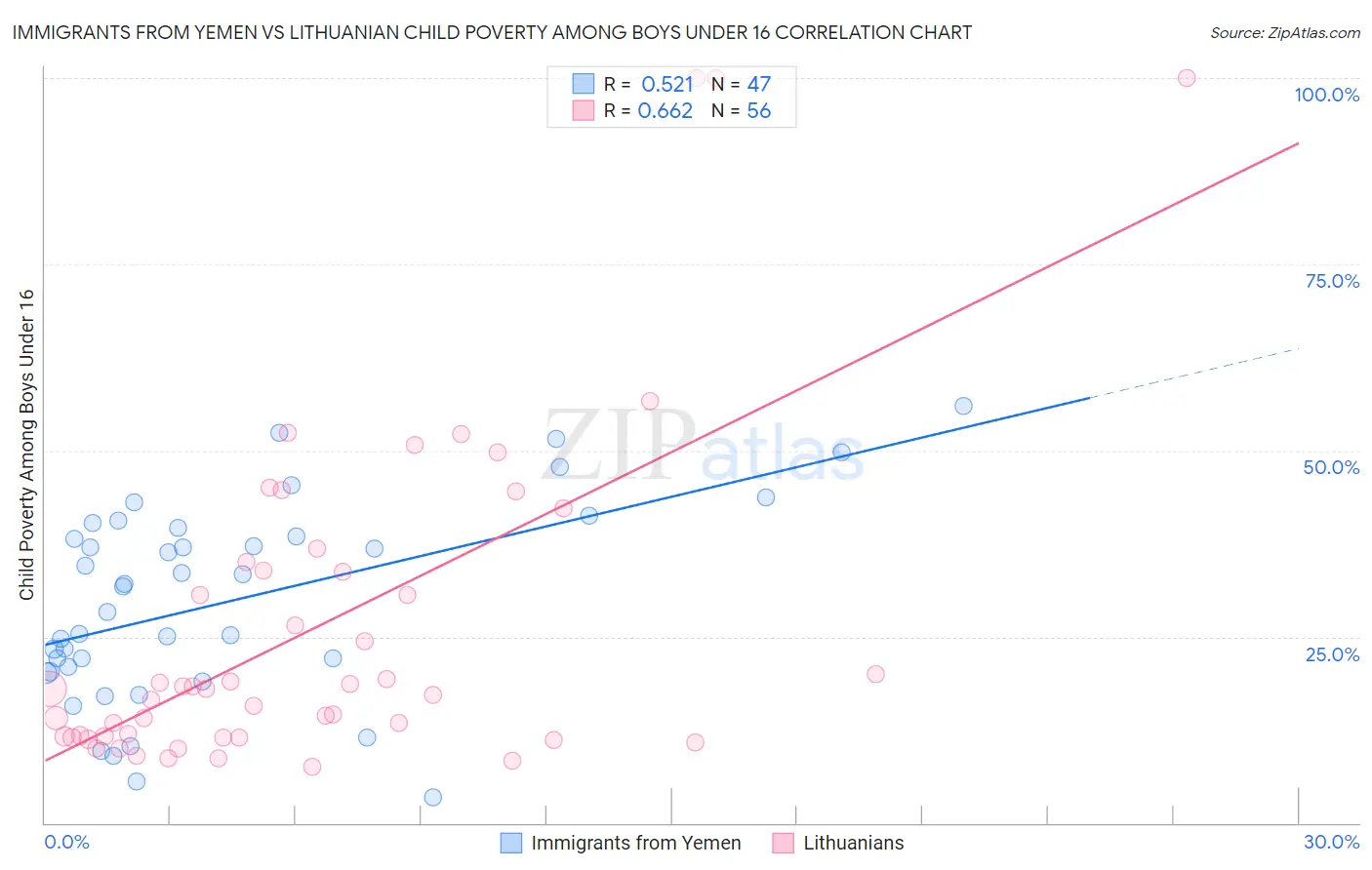 Immigrants from Yemen vs Lithuanian Child Poverty Among Boys Under 16