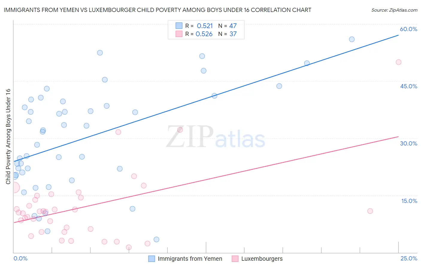 Immigrants from Yemen vs Luxembourger Child Poverty Among Boys Under 16