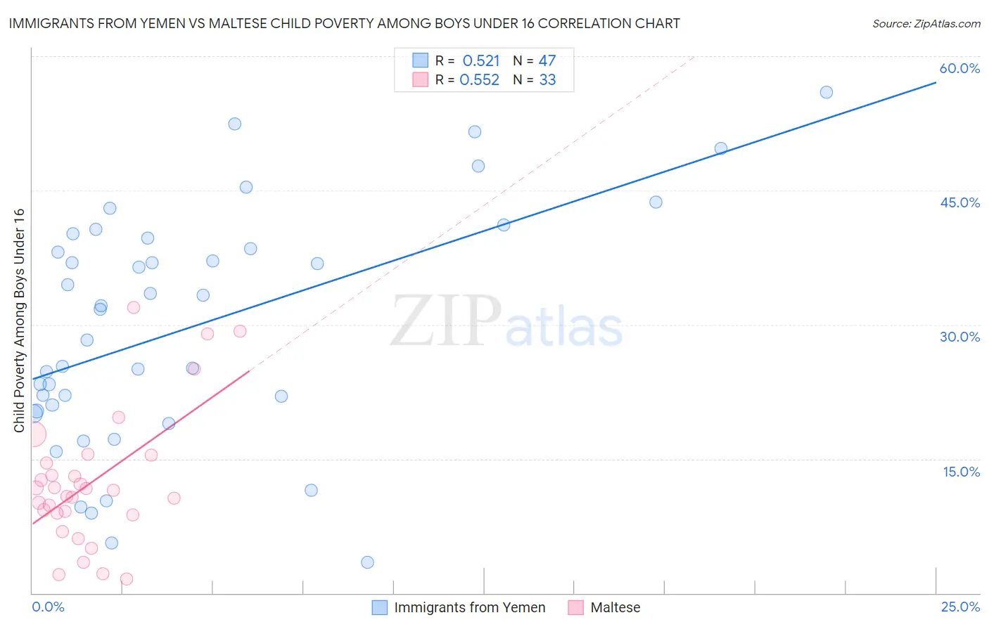 Immigrants from Yemen vs Maltese Child Poverty Among Boys Under 16