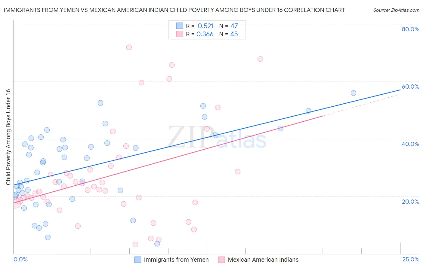 Immigrants from Yemen vs Mexican American Indian Child Poverty Among Boys Under 16