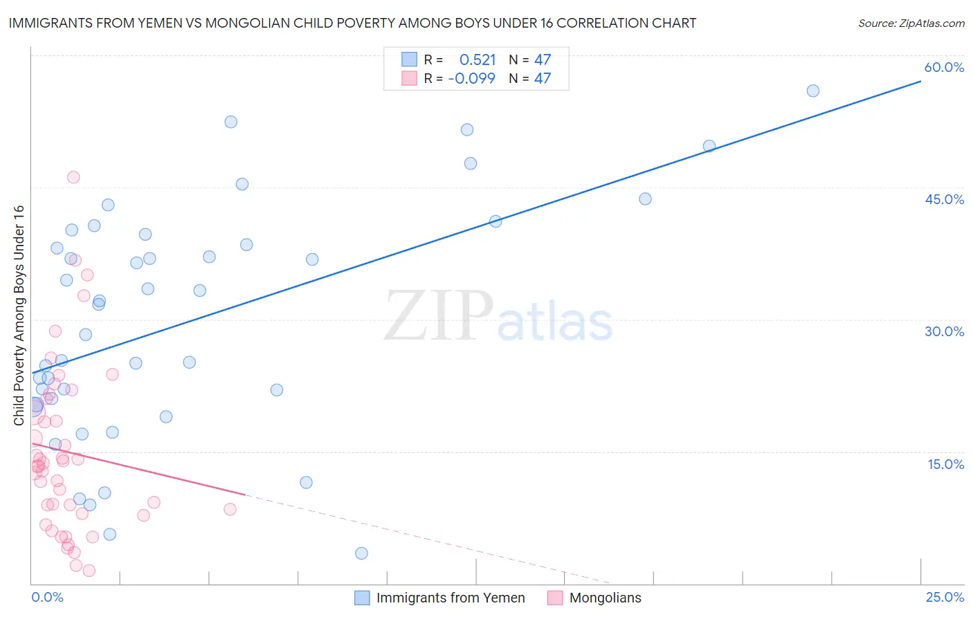 Immigrants from Yemen vs Mongolian Child Poverty Among Boys Under 16