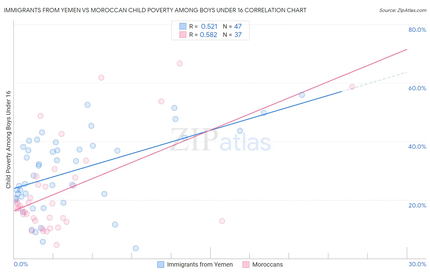 Immigrants from Yemen vs Moroccan Child Poverty Among Boys Under 16