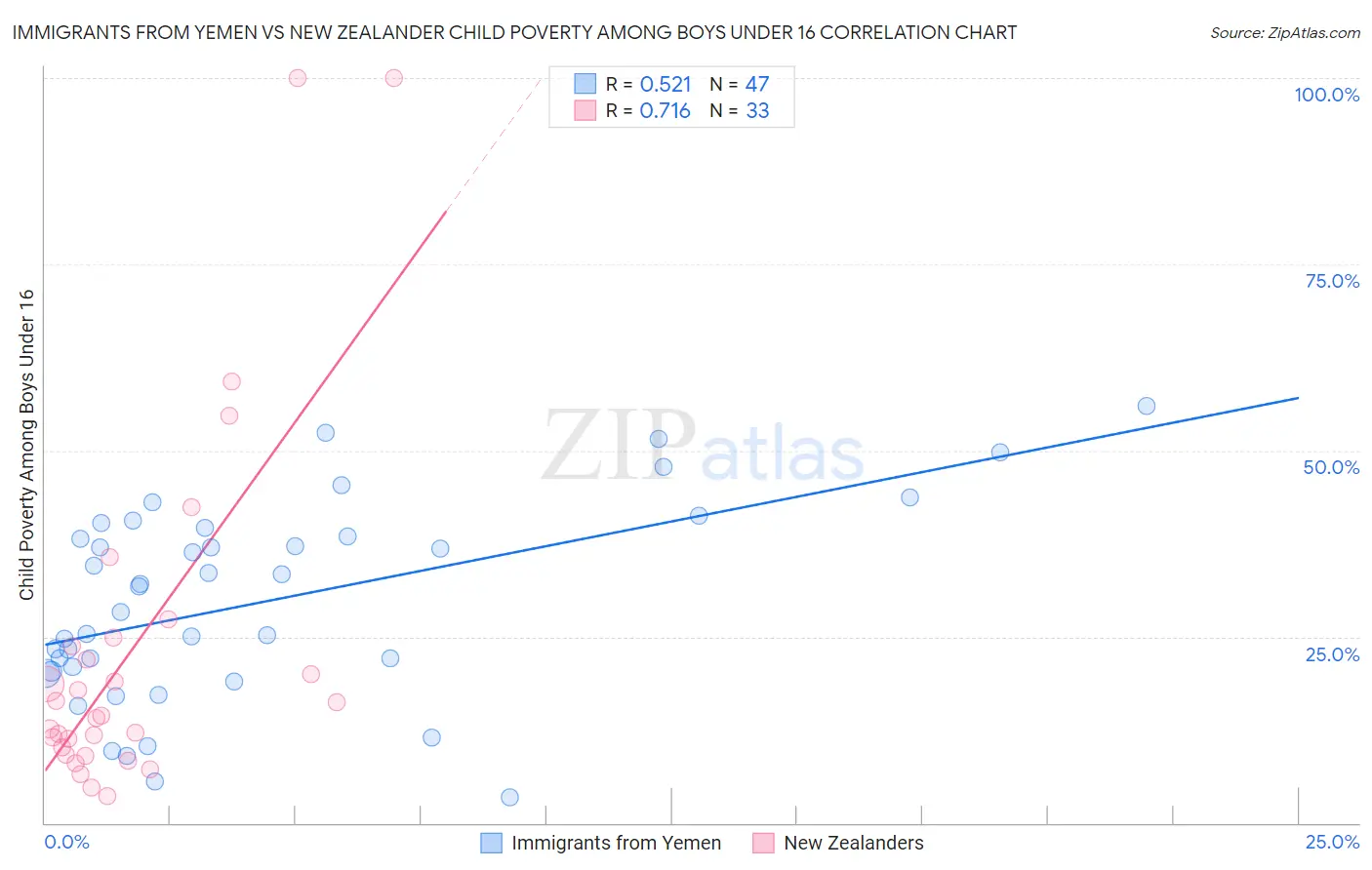 Immigrants from Yemen vs New Zealander Child Poverty Among Boys Under 16